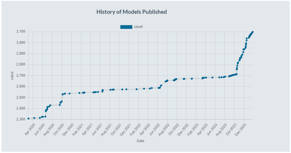 "A graph showing history of 3D models published from April 2020 to January 2024"